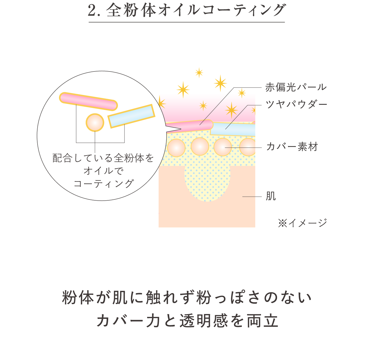 メイク技術 2 全粉体オイルコーティング 粉体が肌に触れず粉っぽさのないカバー力と透明感を両立