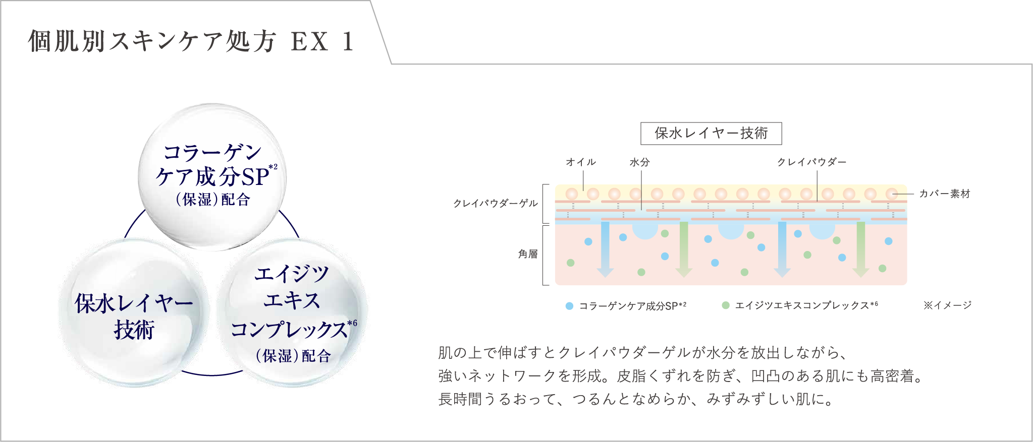 個肌別スキンケア処方 EX 1 コラーゲンケア成分SP 注釈2 保湿 配合 保水レイヤー技術 エイジツエキスコンプレックス 注釈6 保湿 配合 肌の上で伸ばすとクレイパウダーゲルが水分を放出しながら 強いネットワークを形成 皮脂くずれを防ぎ 凹凸のある肌にも高密着 長時間うるおって つるんとなめらか みずみずしい肌に