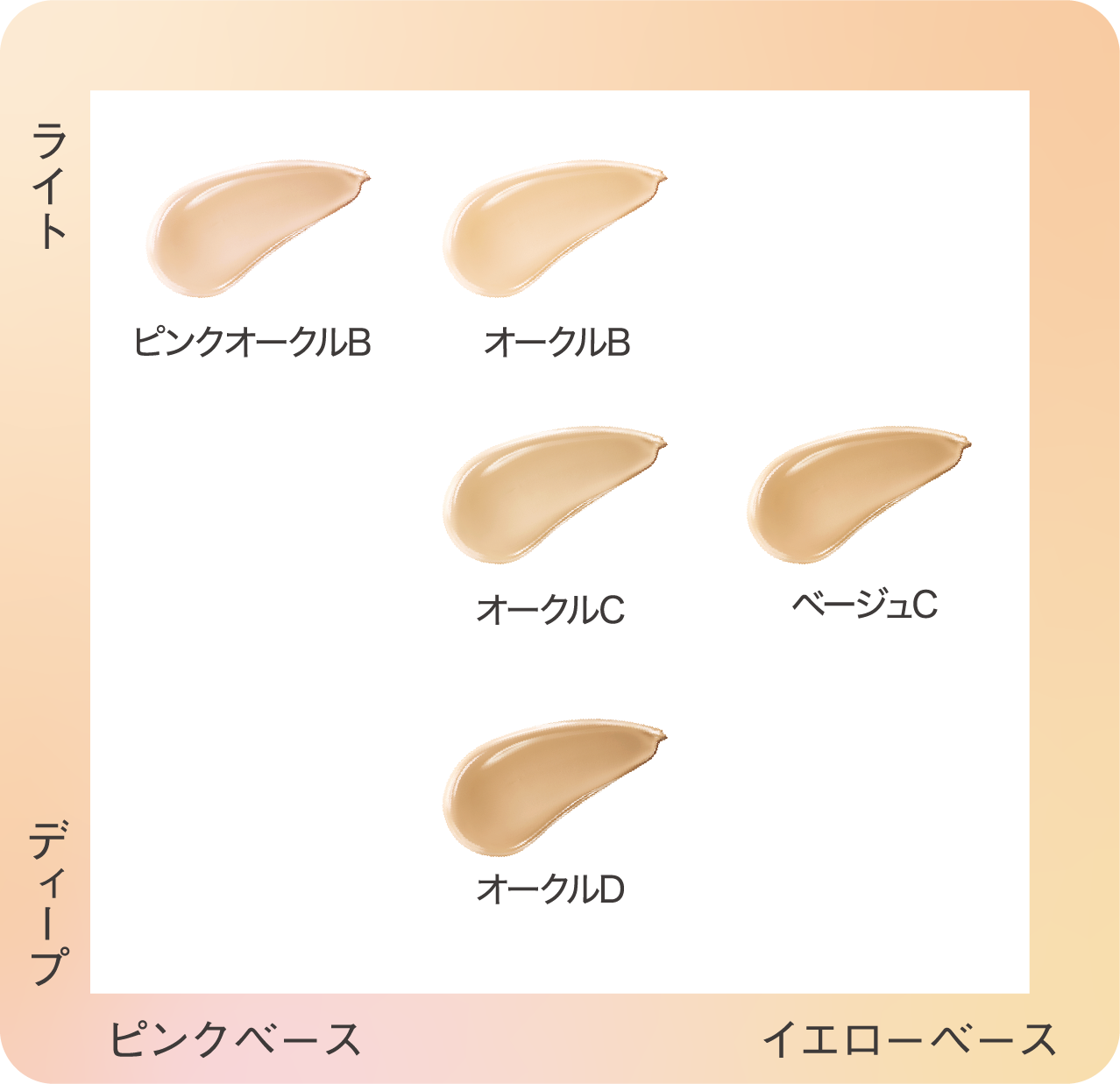ファンデーションの色調マップ 縦軸 ライトからディープと 横軸 ピンクベースからイエローベースのマトリックス上に ピンクオークルB オークルB オークルC ベージュC オークルDの5色が配置されています