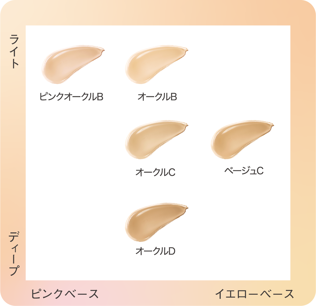 ファンデーションの色調マップ 縦軸 ライトからディープと 横軸 ピンクベースからイエローベースのマトリックス上に ピンクオークルB オークルB オークルC ベージュC オークルDの5色が配置されています